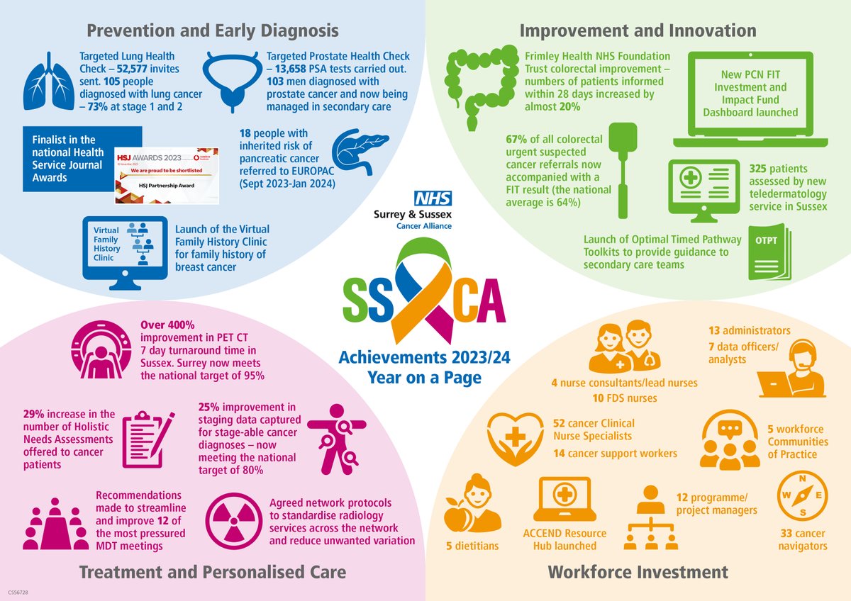 Have you seen our Annual Review? It showcases the successes of the past 12 months to improve cancer services and outcomes across Surrey, Sussex and Frimley. Read it here: ow.ly/j1cC50RgQVj @NHSSussex @SurreyHeartland @FrimleyHC @NHSEngland @NHSsoutheast @nhscreative