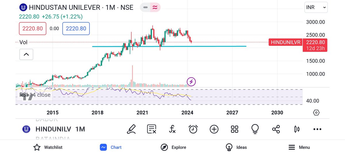 rahulbansal1106's tweet photo. One should definitely look at stocks in the #consumer sector compared to #fixeddeposit. Few stocks are trending at mouthwatering levels

#stocks on my radar

#Dabur
#HUL

#stockmarket
#nse 
#bse
#consumersector
#fmcg

Disc:- No reco https://t.co/9slX9KMP4H