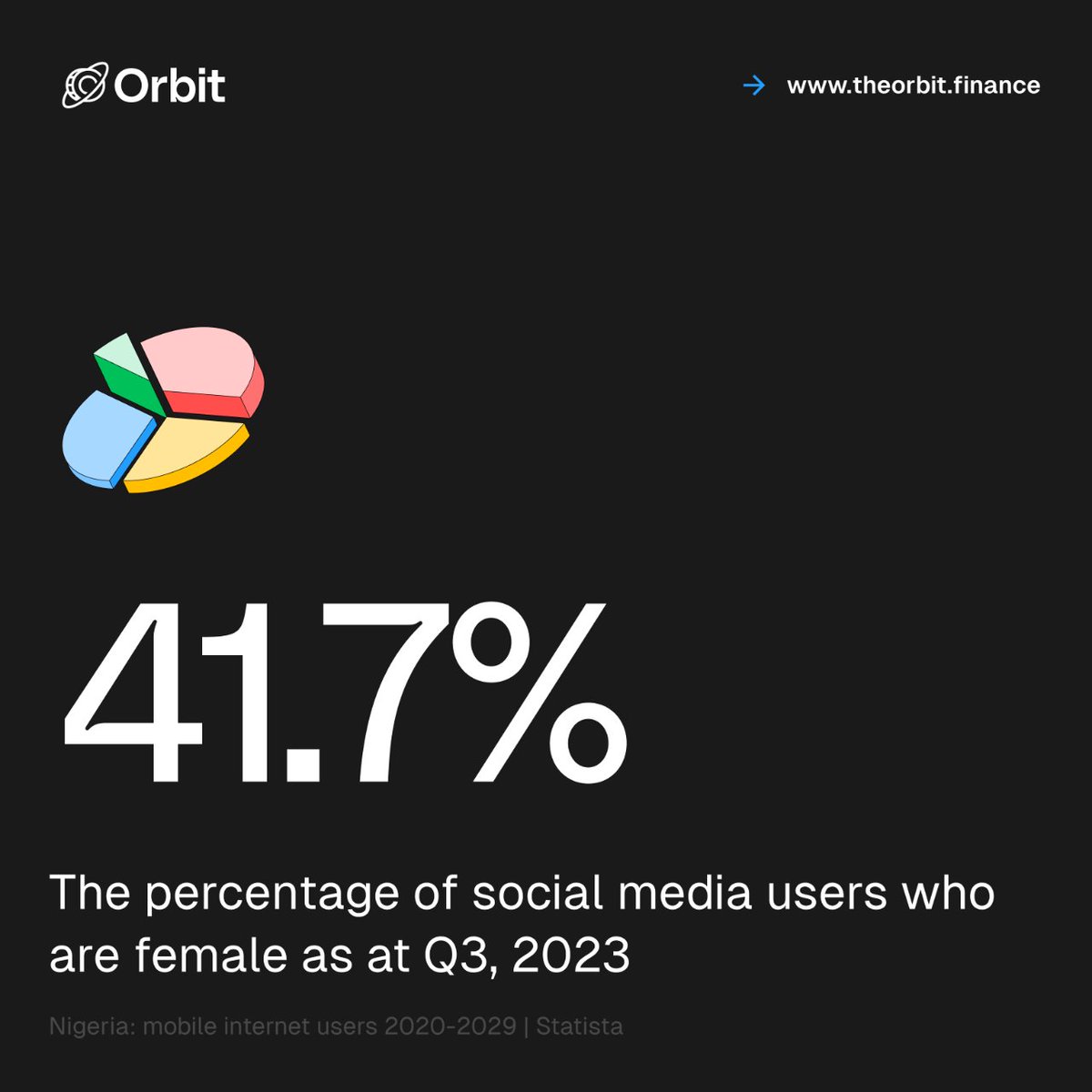Theorbit_fin's tweet photo. In the third quarter of 2023, females accounted for 41.7% of social media users in Nigeria. https://t.co/JiXGyy7XG6