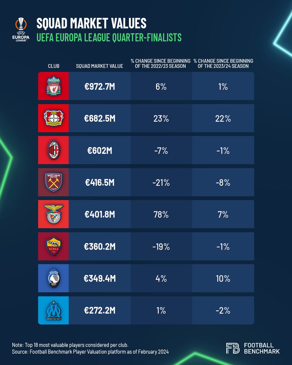 🏴󠁧󠁢󠁥󠁮󠁧󠁿 Counting the 18 most valuable players per club, Liverpool have the most valuable squad, €972.7 million, amongst the teams playing in the UEFA Europa League quarter-finals 💰. 🇫🇷 In comparison, the tournaments least valuable squad is Marseille at €272.2 million 📉. #uel