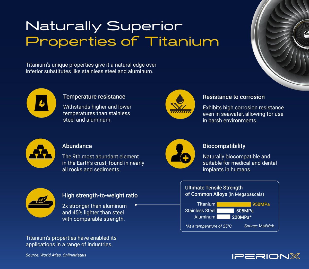 Titanium is well-suited for a wide variety of industries due to its naturally superior properties, however high production costs have held back its widespread use. At @iperionx, we aim to produce low cost, low carbon, sustainable titanium metal for a variety of U.S. industries.