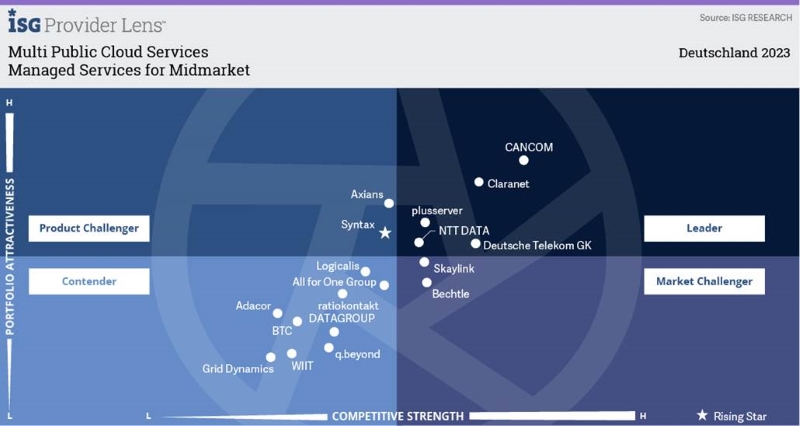 netzpalaver's tweet photo. Sovereign-Cloud und KI führen Provider zu neuem Wachstum

#AIOps #Cancom #CloudAI #CloudProvider #Datagroup #DatenSouveränität #DSGVO #Hyperscaler #ISG #künstlicheIntelligenz #ManagedService #Plusserver #Rackspace #Reply #SovereignCloud

https://t.co/eEPIL2Qcij https://t.co/tZ3zwTZlHx