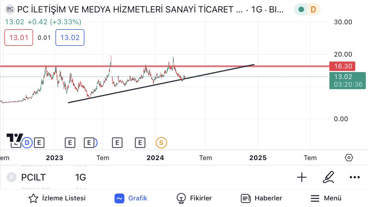 #pcilt 1630 üstü başka olur ..1030 en kuvvetli destek noktası .