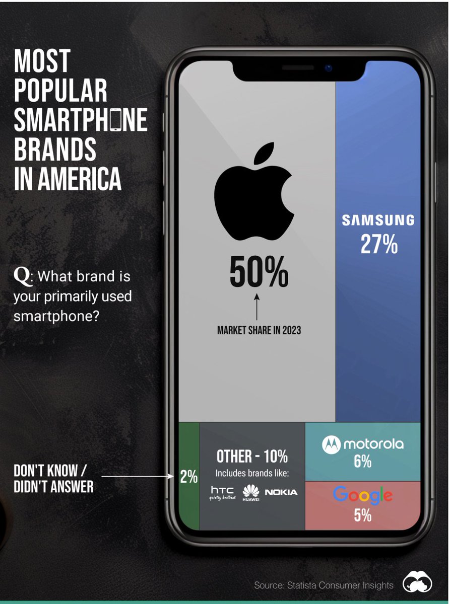 Ranked: The Most Popular Smartphone Brands in the U.S.