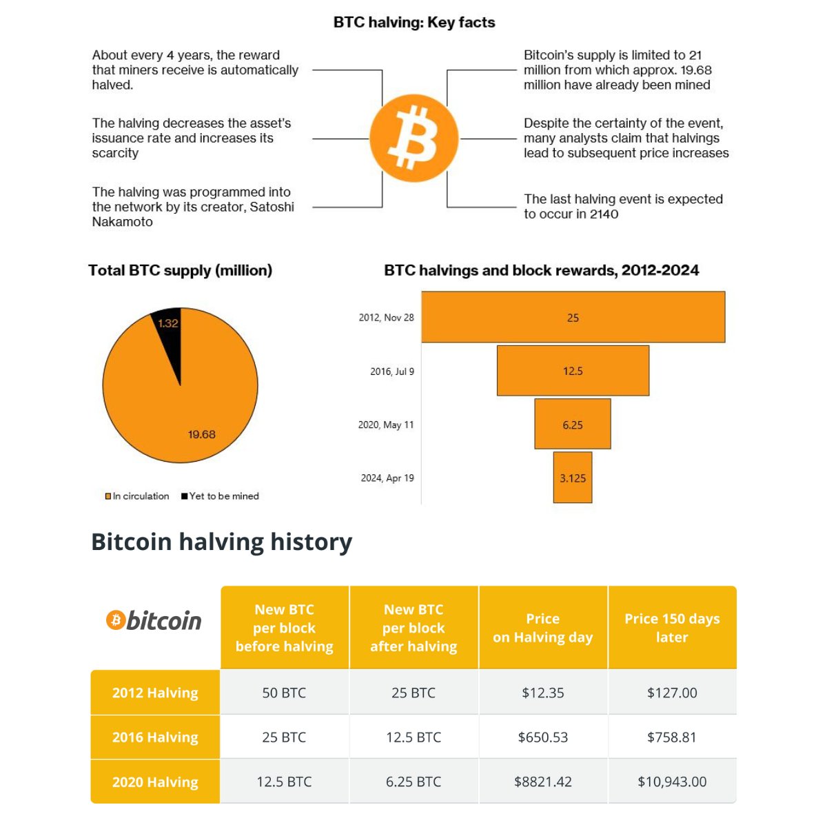 The 2024 Bitcoin Halving is here. What does it mean? And why does it matter? Here are the Key Facts you should know about: The Bitcoin halving is an event that occurs roughly every four years after the mining of every 210,000th block. It is programmed into the Bitcoin protocol…