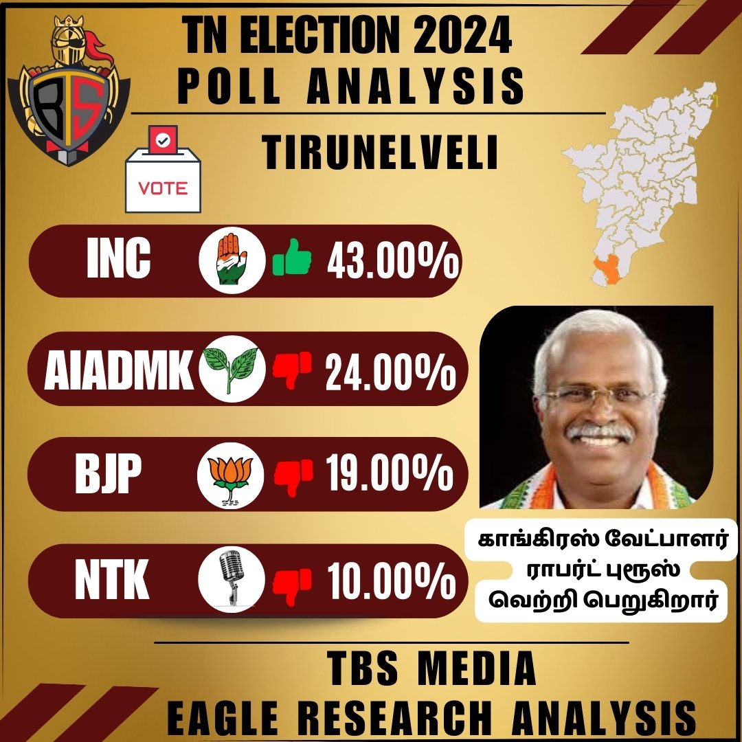 TN Election 2024
Poll analysis
திருநெல்வேலி
 #TBSMEDIA #Eagle_View2024 #ElectionUpdate