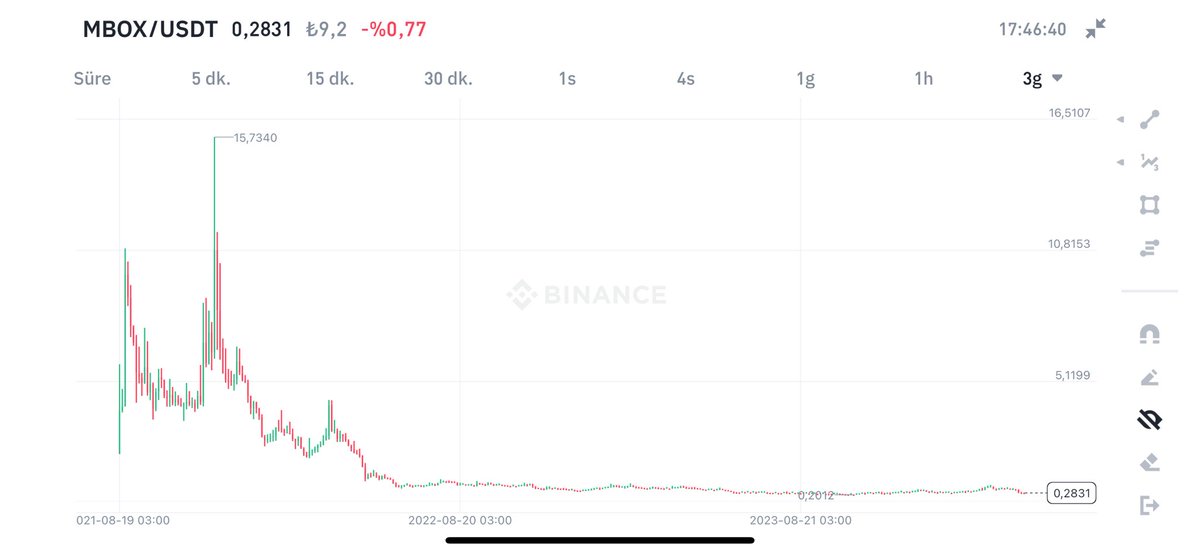 Kahinbey0's tweet photo. MBOX/usdt grafiği çok harika 🔥

Boğada bir çok kişiyi zengin edecek 🚀

Dibin dibinden satın alın..🔥🚀🚀

FUN ve MBOX devam 🔥🚀🚀 

#bitcoin #btc #eth $BTC #MBOX https://t.co/yEuSHlIXKq