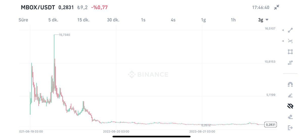 MBOX/usdt grafiği çok harika 🔥

Boğada bir çok kişiyi zengin edecek 🚀

Dibin dibinden satın alın..🔥🚀🚀

FUN ve MBOX devam 🔥🚀🚀 

#bitcoin #btc #eth $BTC #MBOX