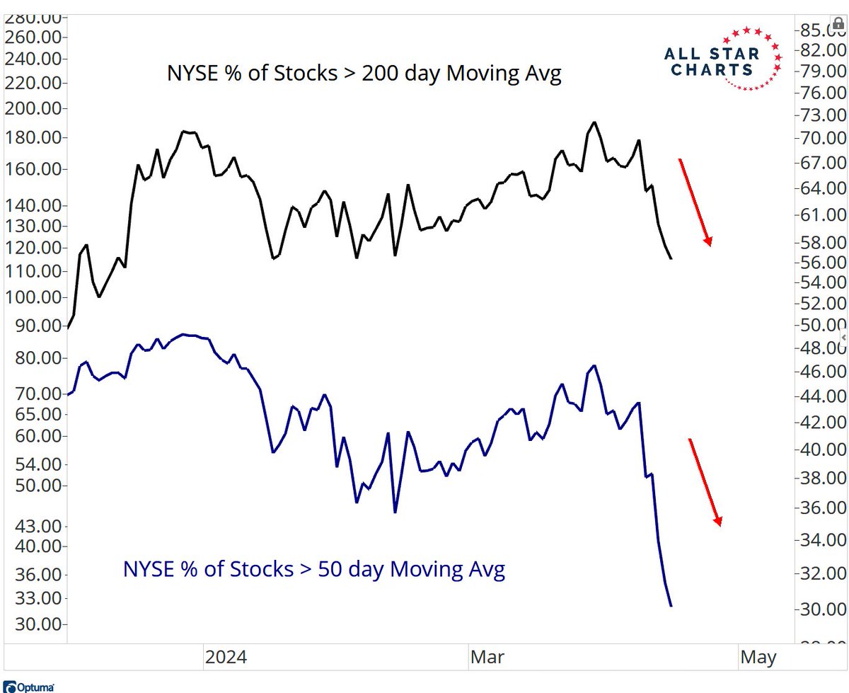 For those of you who are willing to actually count for yourselves, this is the opposite of breadth improvement