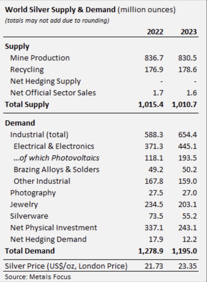 2023 #silver supply demand data from the @SilverInstitute is out. Key notes: - Mine and total supply is down - Industrial demand rose a scorching 11%, well ahead of the prior estimate of 4% - Solar demand rose 64% YoY compared to a prior estimate of 15%. S/o to @HoPla_Invest who…