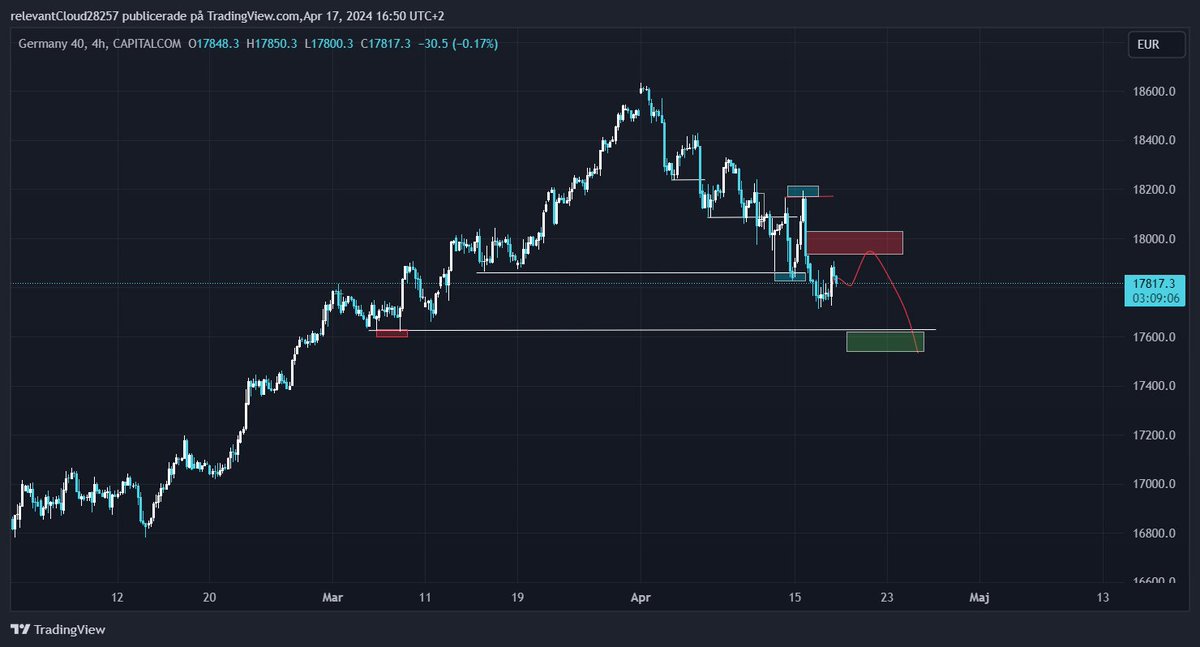 Looking for in Germany40 index in the red zone

Targeting green zone on shorter time frame

Will update how i position myself short

#index #germany40 #omx #nasdaq #ndx #trading #trades #index #spx #spy #optitions #leverage