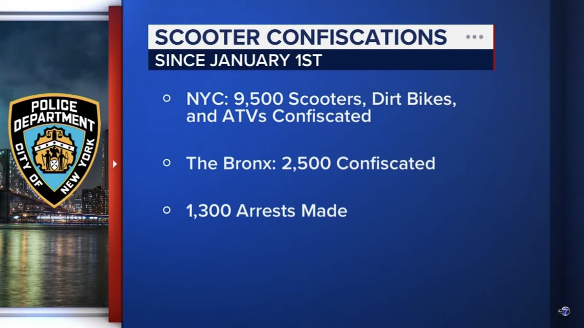 The NYPD says that since January 1, 9,500 scooters, mopeds, dirt bikes and ATVs have been confiscated. 2,500 of those were in the Bronx alone, and 1,300 people were arrested who used scooters etc to commit crimes. / Via @ABC7NY