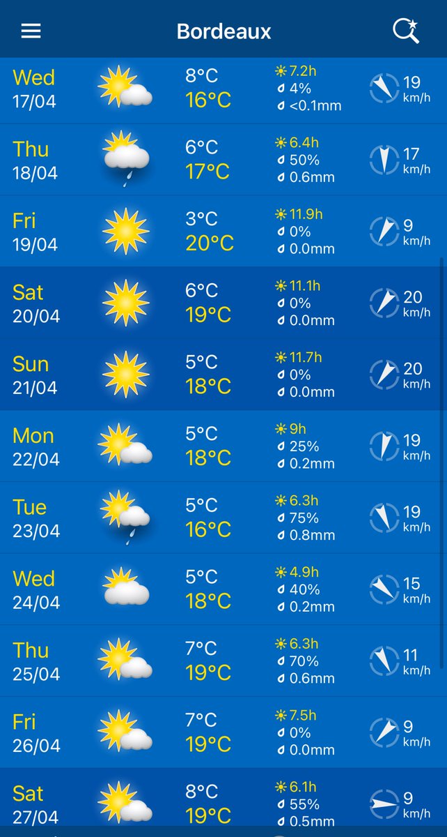 If you’re coming to Bordeaux for the en primeur tastings, the weather looks ok but it might be chilly in the mornings. Layers needed? Mercifully no frost in the vineyard🤞(a morning frost at the end of April 2017 wiped out the crop for many that year before it had even started).