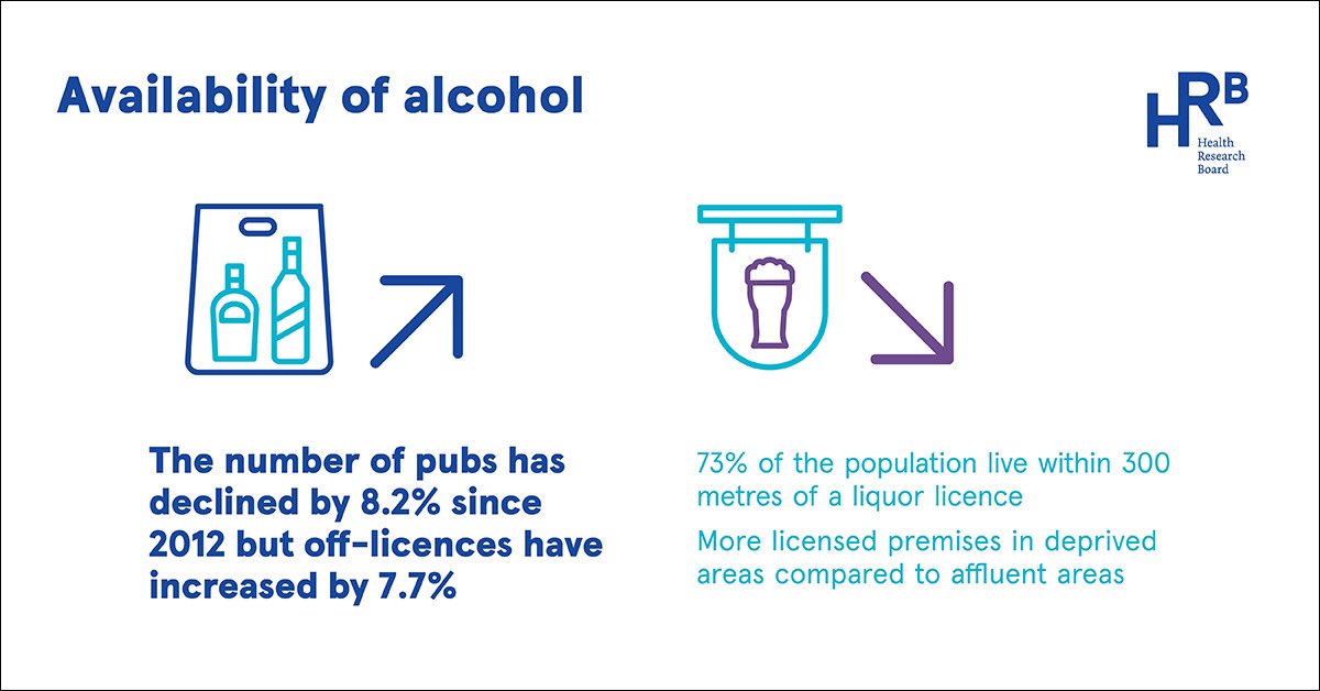 A new HRB report highlights availability of alcohol: three in four of us live within walking distance of a licensed premises. This is significant, because proximity to alcohol can increase consumption.
