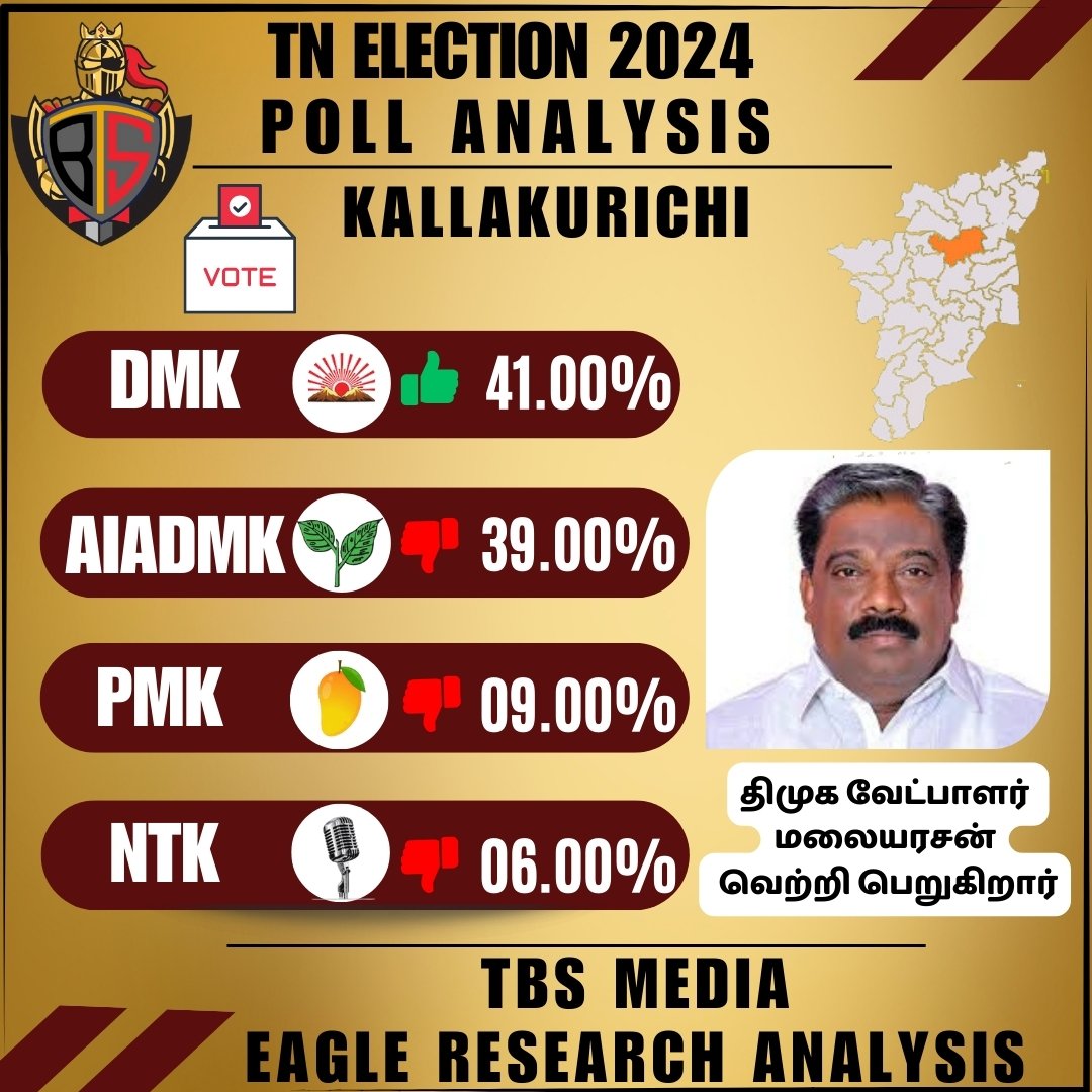 TN Election 2024
Poll analysis
கள்ளக்குறிச்சி
 #TBSMEDIA #Eagle_View2024 #ElectionUpdate