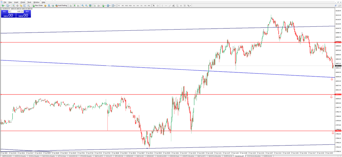 #DAX40, #Ger40, #ES_F 
Im not interested in longs . I have a feeling (bc of volume) its just a correction in a downtrend move)