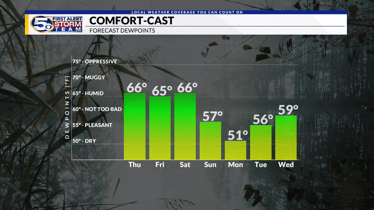 We are starting out with some patchy fog this morning with mild temps. Highs will top out in the 80's this afternoon with more clouds around and muggy conditions! We cannot rule out a stray shower or two. MORE: shorturl.at/IJKT3