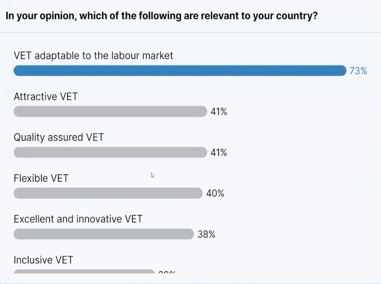 Cedefop's tweet photo. No 9️⃣ of #CedefopGetTogethers
📣 Participants vote on the priorities when it comes to national #VET system implementation in their respective countries.
📹 Watch live: https://t.co/Xeeia0WTGM
#EuropeanYearofSkills #VETnationalplans #ReferNet https://t.co/VSyDn13TdX