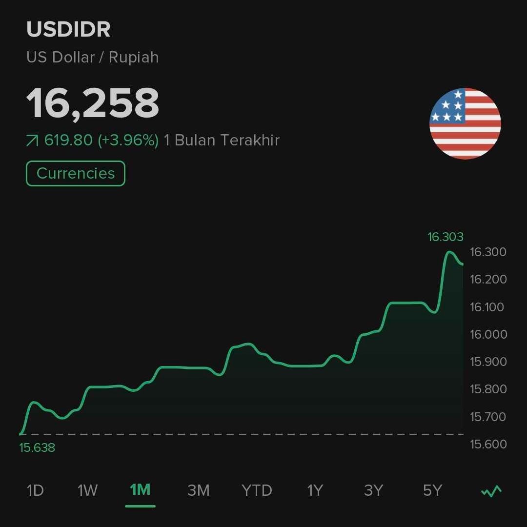 Stockbit's tweet photo. Jadi ini penyebab melemahnya Rupiah ‼️

Kepala The Fed, Jerome Powell, memberikan sinyal bahwa dimulainya pemangkasan suku bunga akan membutuhkan waktu lebih lama dari perkiraan seiring inflasi yang melampaui ekspektasi dan kondisi pasar tenaga kerja yang kuat. 

Hal ini menguatkan narasi higher for longer, dengan ekspektasi market terhadap dimulainya pemangkasan suku bunga The Fed berubah dari Juni 2024 menjadi 3Q24.

Narasi higher for longer menyebabkan nilai tukar rupiah terhadap dolar AS melemah hingga sempat menyentuh level 16.300 pada Rabu (17/4) pagi.

Sinyal The Fed untuk menunda pemangkasan suku bunga AS berpotensi berdampak pada mundurnya ekspektasi pemangkasan BI Rate dari yang awalnya diperkirakan dimulai pada 3Q24.