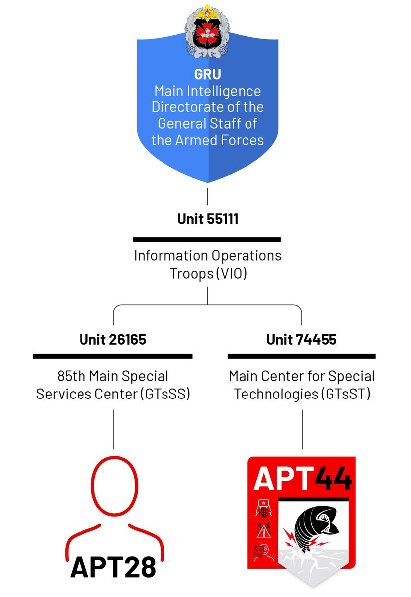 APT44 is an aggressive threat group sponsored by Russian Military Intelligence (GRU) Unit 74455. APT44 sits under the VIO, the Information Operation Troops. This is key: APT44 is a full-spectrum threat actor w/ operations driven by information confrontation objectives.