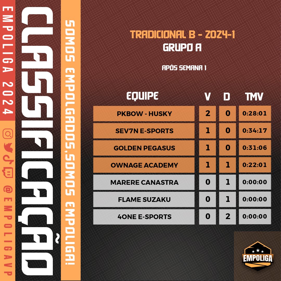 EmpoligaVP's tweet photo. A primeira semana da #TradB já começou, alguns jogos foram remarcados, mas a tabela já começa a tomar forma!
Destaque para @pkbowesports e @infernorngg q lideram seus grupos estreando com 2-0, enquanto #Sev7nEsports, @GoldenPegasusE1 e @CoiotesdaReal estão invictos!
#Empoliga https://t.co/UieqOsoWLB