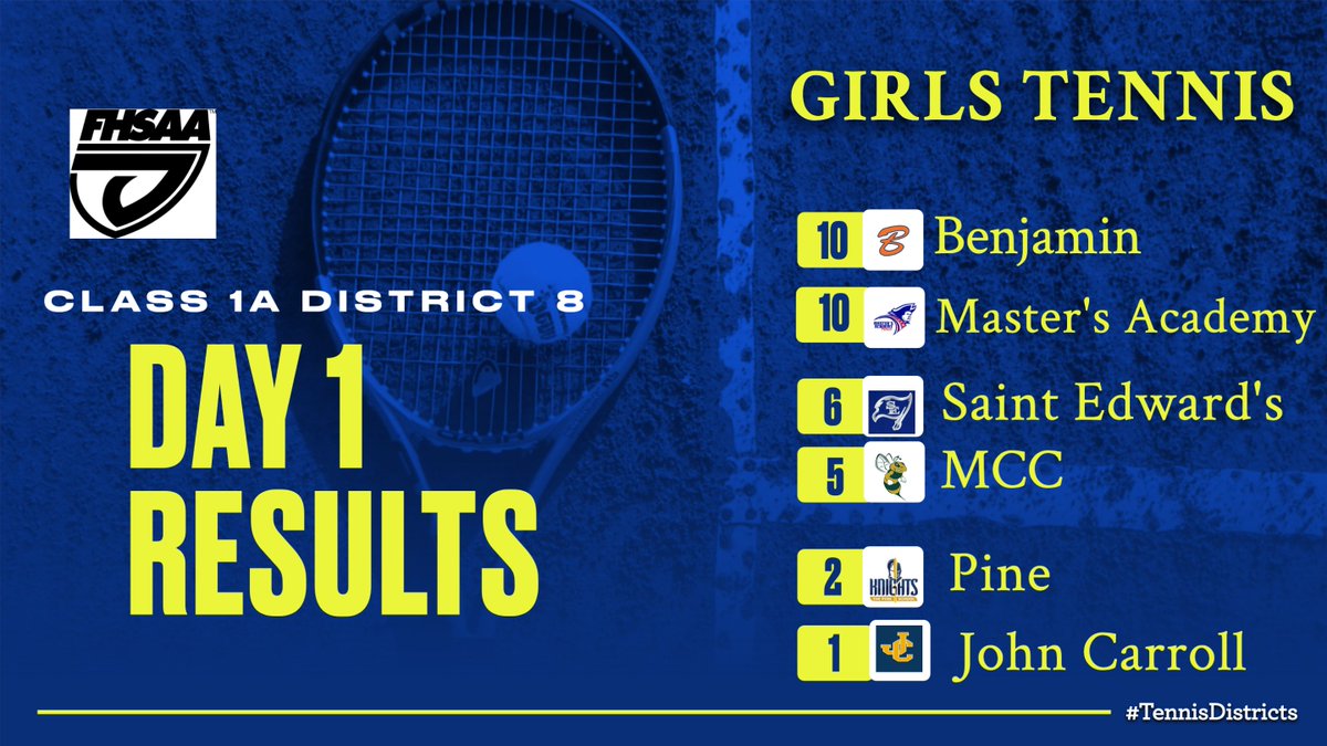 Day 1 is in the books for the FHSAA 1A District 8 Girls Tennis Tournament. Playoffs resume this morning starting at 8:00 AM.