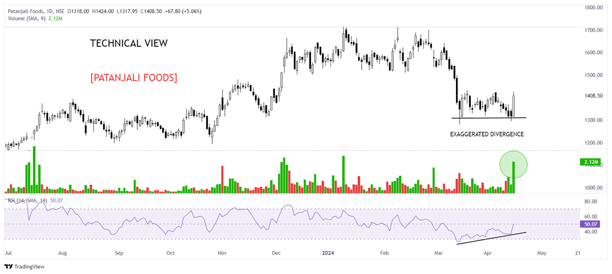 PATANJALI FOODS MAKE EXAGGERATED DIVERGENCE WITH GOOD VOLUME MORE UPSIDE IN COMING DAYS......

#PATANJALIFOODS #INVESMENT #TRADING