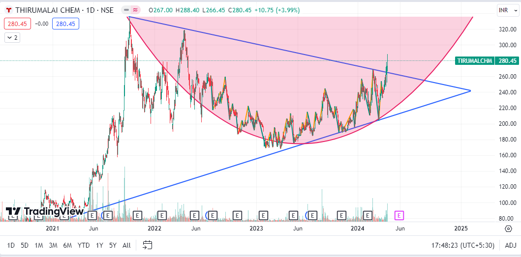 TIRUMALCHM

TG 335
If Monthly Closing Above 335 then Next TG 430/500

Note: No Buy/Sell Reco., its my personal view.

#tirumalchm #trading #swintrading #StockMarket #StocksToBuy #investment #investing #Multibagger #Breakoutstocks #sharemarket #StockMarketNews #stockmarketcrash