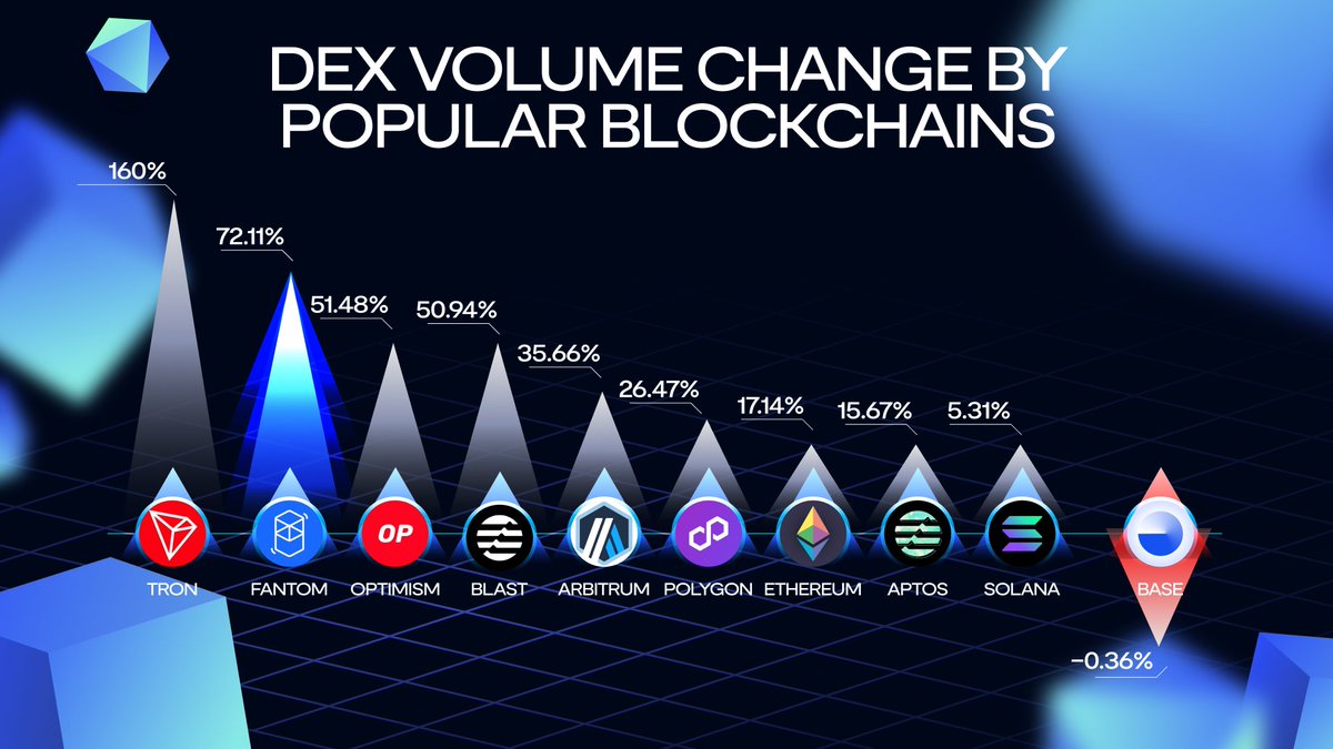 JUST IN: DEX Volume on $FTM increased 72.11% This Week! #Fantom ranked #2 in terms of weekly DEX volume change, only behind #TRON with a volume of $227.03 million. Leading DEXes on #Fantom: @SpookySwap @Equalizer0x @SolidlyLabs @WigoSwap Probably nothing! 😎