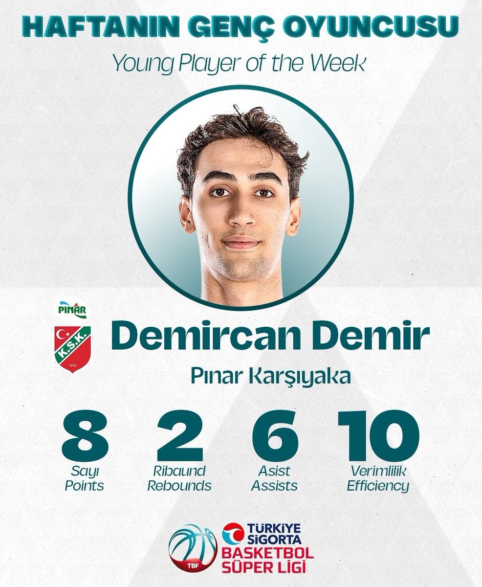 Pınar Karşıyaka forması giyen Demircan Demir (04'), Basketbol Süper Ligi'nde 27. haftanın genç oyuncusu seçildi.