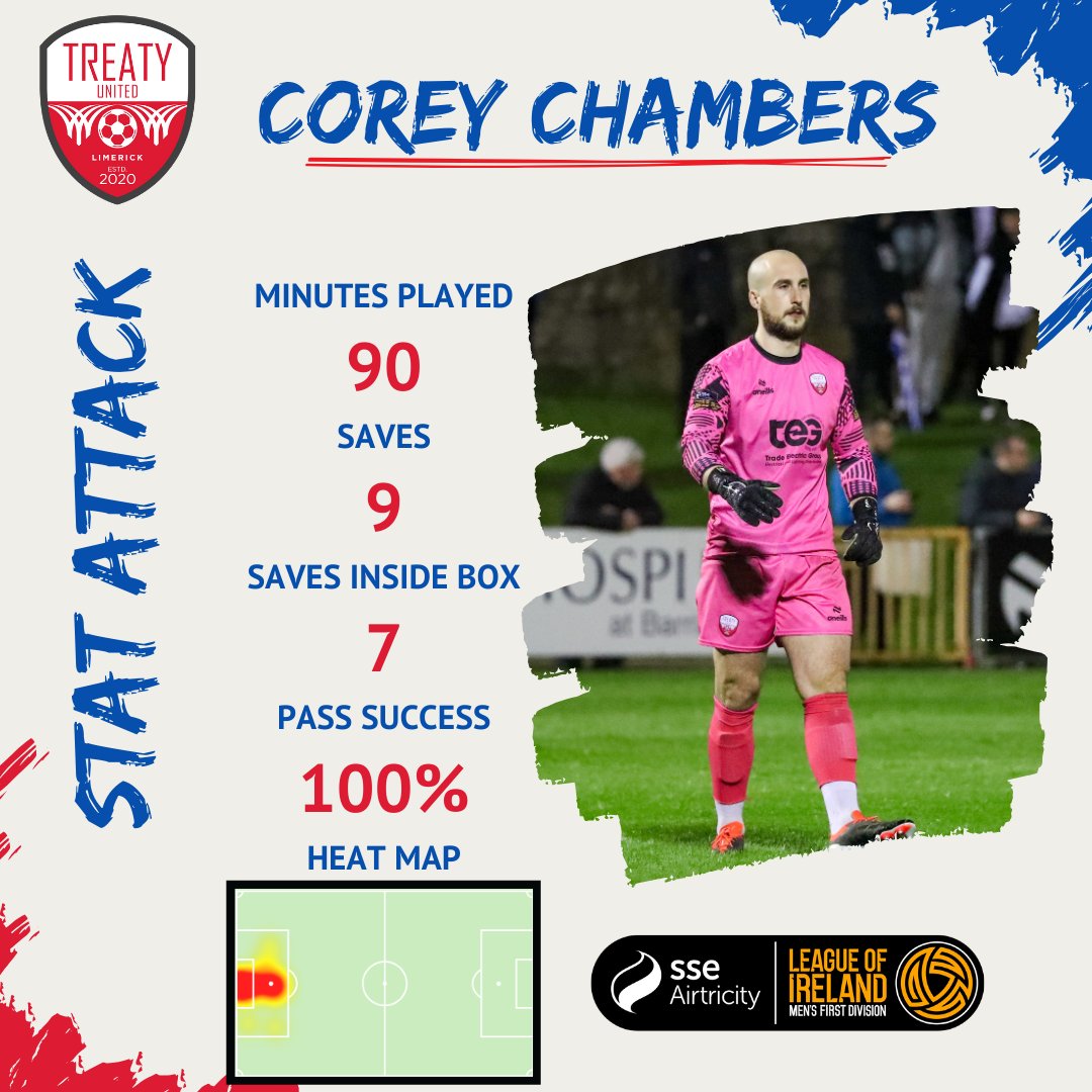 𝗦𝗧𝗔𝗧 𝗔𝗧𝗧𝗔𝗖𝗞! 🧮 An outstanding performance between the sticks from Corey Chambers on Friday saw us share the points 🧤 📸 @GlennPSports