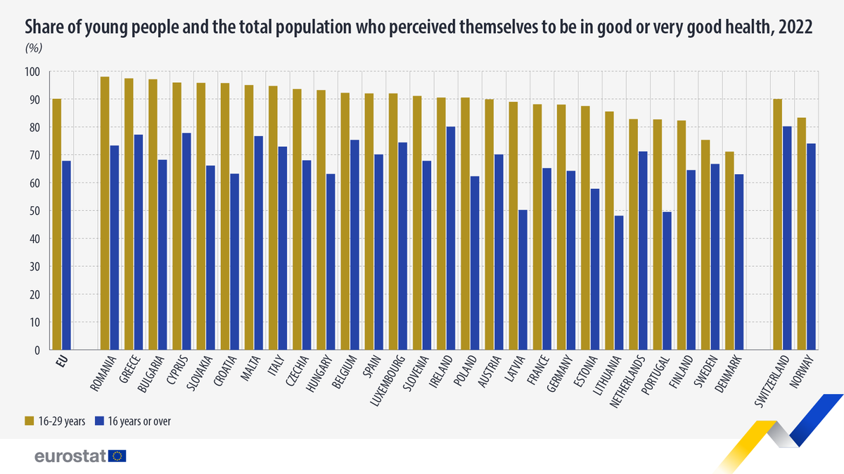 90.1% of young people aged 16-29 in the EU perceived themselves to be in good or very good health in 2022.🧑‍🦰✅ Highest in: 🇷🇴Romania (98.0%) 🇬🇷Greece (97.4%) 🇧🇬Bulgaria (97.1%) Lowest: 🇩🇰Denmark (71.1%) 🇸🇪Sweden (75.3%) 🇫🇮Finland (82.3%) Learn more👉europa.eu/!9qqf6G