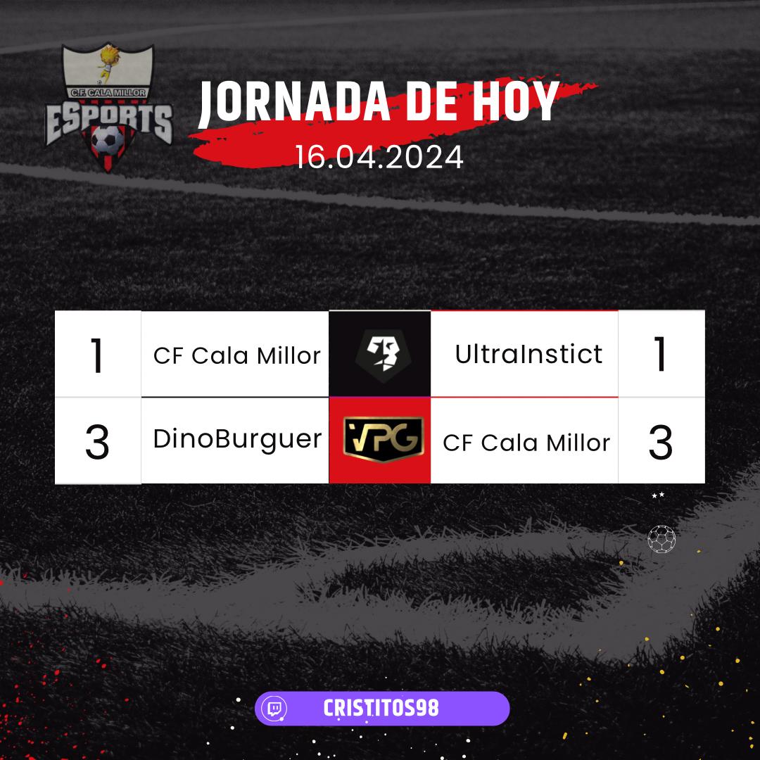 #RESULTADOS | 🎮⚽

🏆  @VFOspain 
🆚 @UltraInstinct_8 1-1 ➖

🏆 @VPG_Spain
🆚 @DinoburgerFC 3-3 ➖

#AvantiCala 🔴⚫