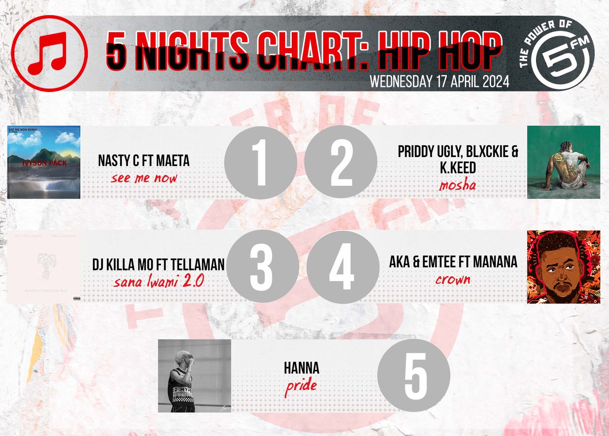 Here are the best Hip-hop songs in SA🇿🇦 this week on #5Nights with @KaraboNtshweng 5. Hanna 4. @akaworldwide @emteerecords @OfficialManana 3. @TELLAMANWORLD 2.@ItsPriddyUgly 1. @Nasty_CSA