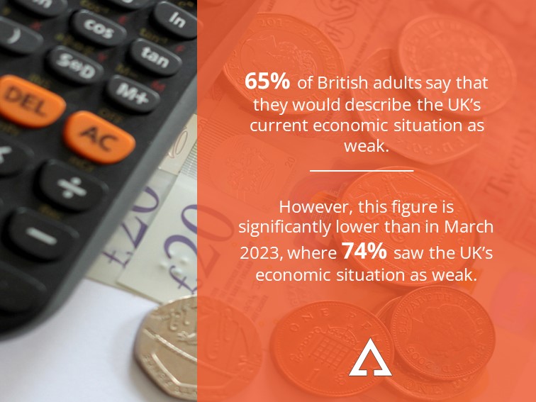 In an effort to understand more, we used our economic attitudes tracker to compare perceptions of the UK's economic circumstances now versus this time last year. While fewer describe our economic situation as 'weak', attitudes remain overwhelmingly negative.