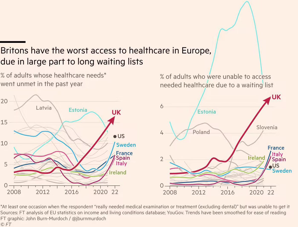 Britons have the worst access to healthcare in Europe, due in large part to long waiting lists. This is what the Conservatives are doing to your NHS and to your health. We cannot let it continue.