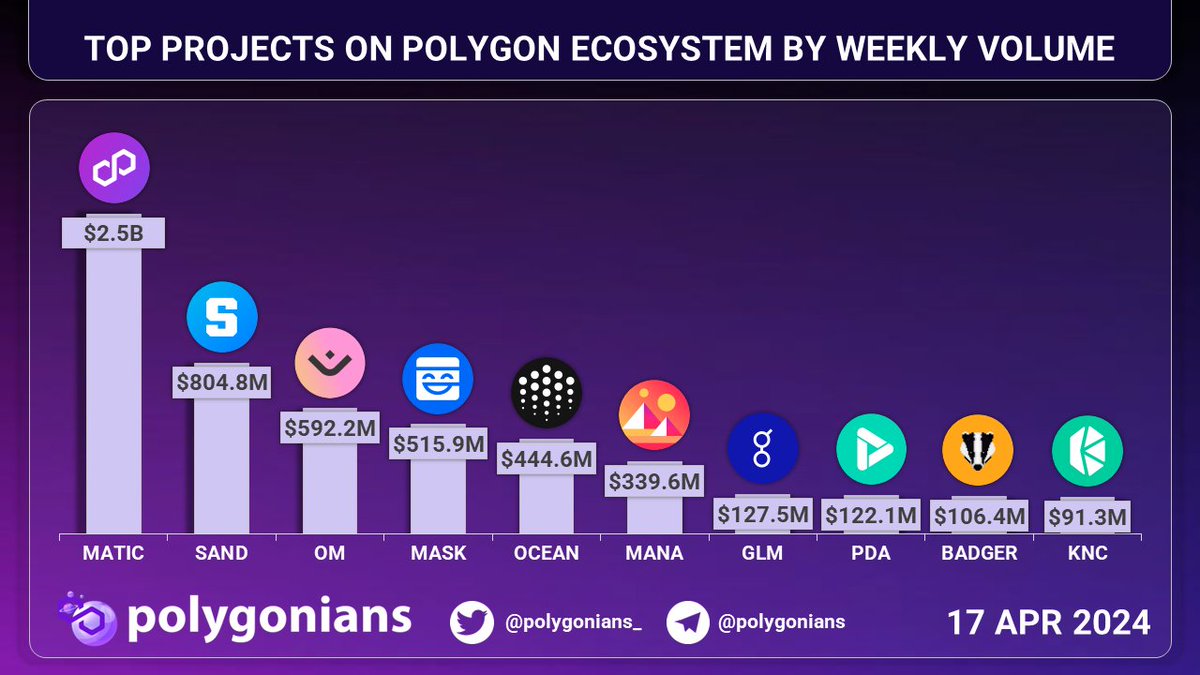 TOP PROJECTS ON @0xPOLYGON ECOSYSTEM BY WEEKLY VOLUME $MATIC $SAND $OM $MASK $OCEAN $MANA $GLM $PDA $BADGER $KNC
