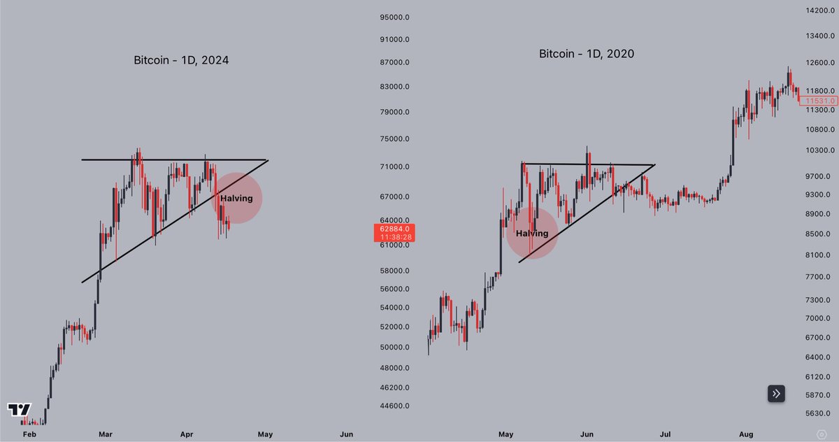 CryptoJelleNL's tweet image. The current price action is similar to the PA we saw around the last halving event, in 2020.

If it plays out similarly, we;re looking at another 1-2 months of chop, before embarking on the next leg higher.

What do you think?

#Bitcoin