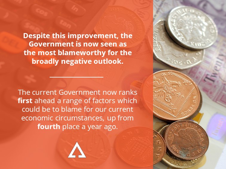 What has changed, however, is the perceived locus of blame for the position we find ourselves in. British adults are now more inclined to perceive the current Government as responsible for our economic circumstances...