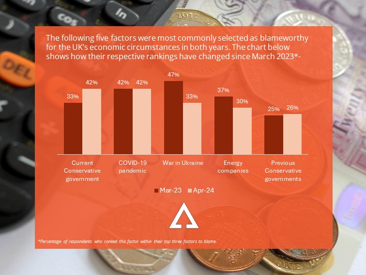 While the five most commonly selected factors to blame for our situation have remained the same year-on-year, the shifts in their respective rankings provide deeper insight into public attitudes towards the Government's handling of our economy ahead of a busy election year.