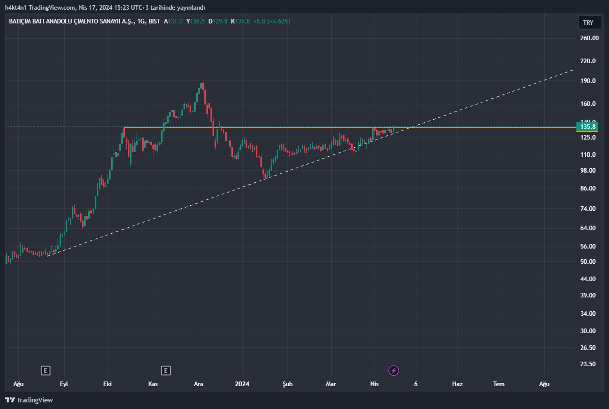 #btcım 

134,50  üzeri kaldıkça hedef artık 140 144 bandı