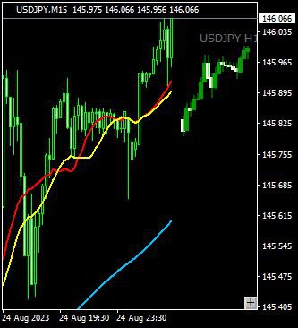 Kimbery285936's tweet photo. ななちゃん📱アラート(15M)
USDJPY ＋15pips

#チームななちゃん
#SPIRALアラート #SPIRAL理論 https://t.co/X4pNP6cC36