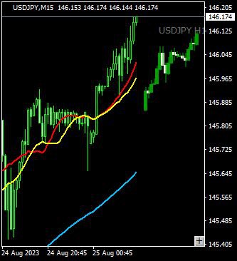 Kimbery285936's tweet photo. ななちゃん📱アラート(15M)
USDJPY ＋15pips

#チームななちゃん
#SPIRALアラート #SPIRAL理論 https://t.co/X4pNP6cC36