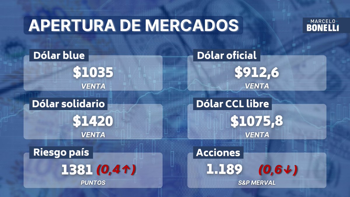💸 MERCADOS | Así abrieron este miércoles el dólar blue, los mercados financieros y el Riesgo País que sigue en los 1300 puntos básicos.