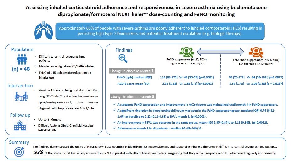 HinksLab's tweet image. How can we help the 2/3 of people with a high FeNO who aren't using their inhalers adequately? As Fostair NEXThaler counter only triggers at an adequate inspiratory flow rate, the Leicester group have used dose counting with FeNO to detect non adherence. doi.org/10.1016/j.jaip…