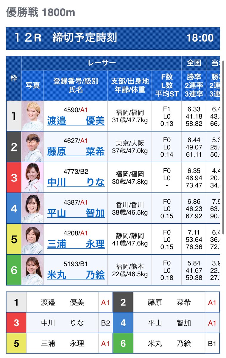 fukuokaboatrace's tweet photo. 【✨優勝戦３連単��想大会✨】    
今節優勝選手の直筆サイン入りクオカードが当たる優勝戦予想大会ペラ～👍

【参加方法】 
①当アカウントをフォロー
②明日18日17時00分までにこの投稿をＲＰし、優勝戦３連単１点予想をこの投稿の〝コメント欄〟に記入（引用ＲＰは確認できない場合があるので、コメントをお願いします）。　

  たくさんのご応募お待ちしてますペラ～✨