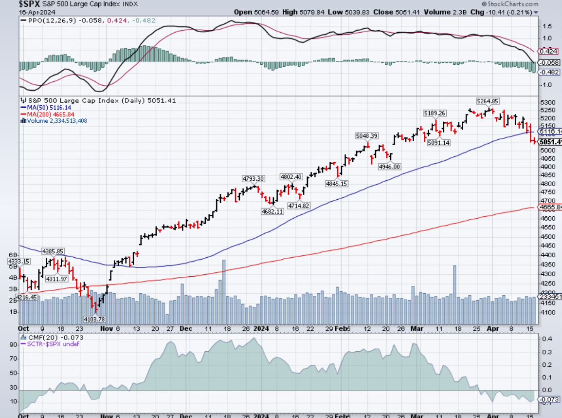 $SPX

أدنى من مستوى المتوسط المتحرك 50 يوم

#الاسهم_الامريكية #سوق_الاسهم #البورصة #تداول #السوق_الامريكي  #العملات_الرقمية #الذهب #النفط #تداول