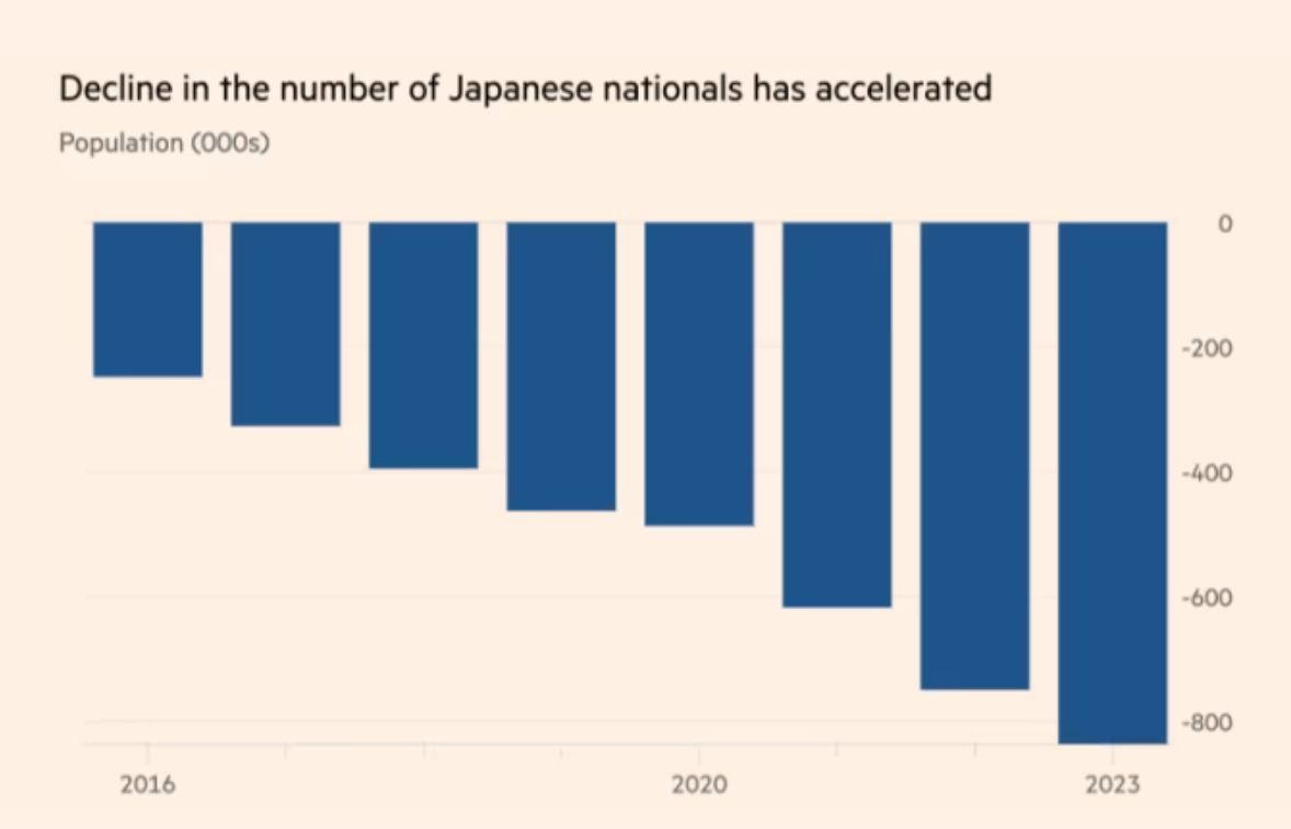 While the country slowly opens up to more migration, Japan’s native population declines at record rate as births plunge. Source: buff.ly/3TXhzSw