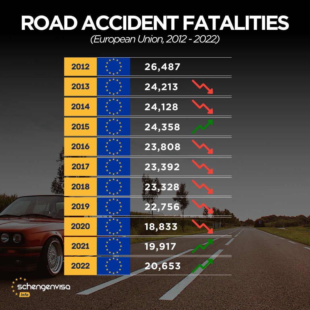 Road Accident Fatalities (EU, 2012 - 2022)🇪🇺 🚗 *arrow indicates increase/decrease from previous year #eu #europeanunion #infographic #statistics #driving #roadaccident #schengenvisainfo