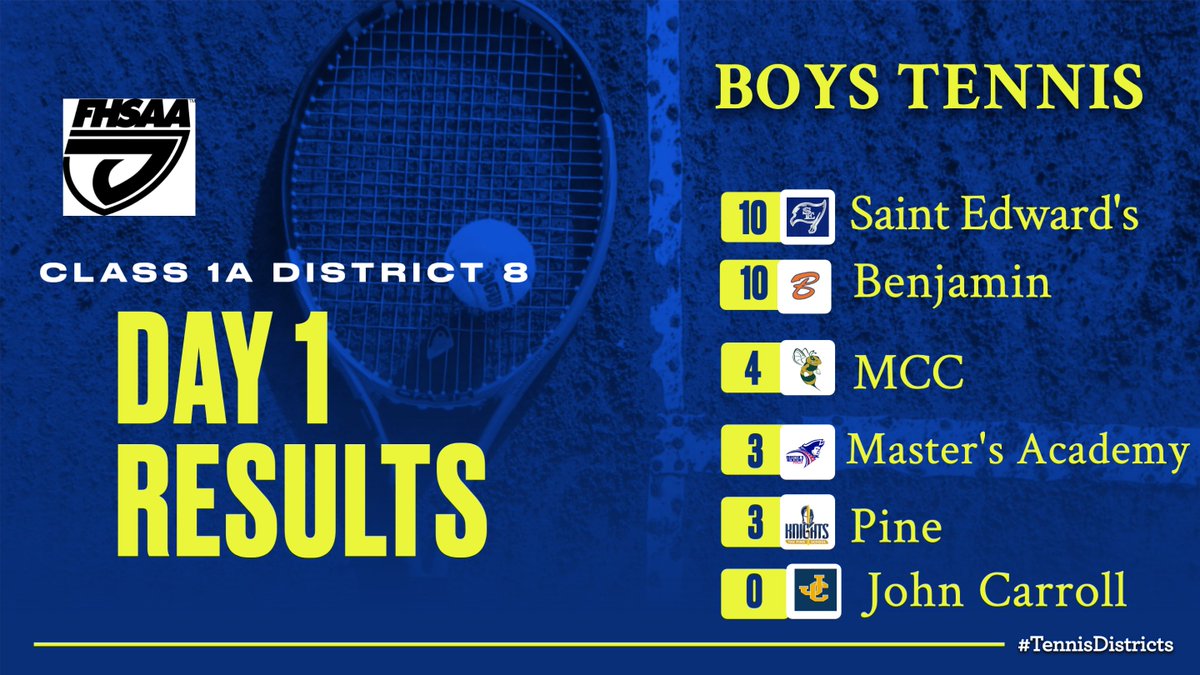 Day 1 is in the books for the FHSAA 1A District 8 Boys Tennis Tournament. Playoffs resume this morning starting at 8:00 AM.